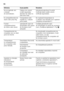 Page 70ro 
70
  Deficien
ţa Cauze posibile Remediere
Nu se aprinde nici  
olamp ă 
de semnalizare. C
ădere de curent; 
as ărit siguran Řa; 
ş tec ărul de re Řea nu 
este bine fixat. Introduce
Ři  ştecherul în priz ă. 
Verifica Ři dac ă exist ă curent, 
verifica Ři siguran Řele.
În compartimentul de 
r ă cire este prea frig. Temperatura este 
reglat
ăla o valoare 
prea joas ă. Se regleaz
ă temperatura la 
ovaloare mai ridicat ă (vezi capitolul 
„Reglarea temperaturii”).
Fundul 
compartimentului  
de r ăcire este...