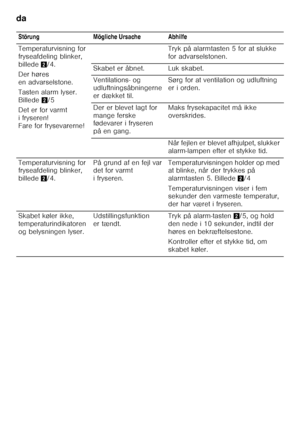 Page 20da 
20
  Störung Mögliche Ursache Abhilfe 
Temperaturvisning for  
fryseafdeling blinker, 
billede
2/4.
Der høres 
en advarselstone. 
Tasten alarm lyser.  
Billede 2/5
Det er for varmt 
i fryseren! 
Fare for frysevarerne! Tryk på alarmtasten 5 for at slukke 
for advarselstonen. 
Skabet er åbnet. Luk skabet. 
Ventilations- og  
udluftningsåbningerne  
er dækket til. Sørg for at ventilation og udluftning 
er i orden.
Der er blevet lagt for 
mange ferske  
fødevarer i fryseren  
på en gang. Maks...