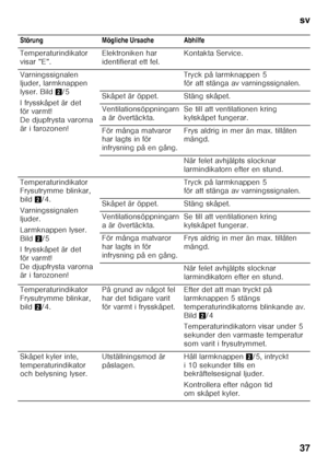 Page 37sv 
37
  Störung Mögliche Ursache Abhilfe 
Temperaturindikator  
visar ”E”.
Elektroniken har 
identifierat ett fel.Kontakta Service.
Varningssignalen  
ljuder, larmknappen  
lyser. Bild 2/5
I frysskåpet är det  
för varmt!  
De djupfrysta varorna 
är i farozonen! Tryck på larmknappen 5  
för att stänga av varningssignalen. 
Skåpet är öppet. Stäng skåpet. 
Ventilationsöppningarn 
a är övertäckta. Se till att ventilationen kring 
kylskåpet fungerar.
För många matvaror  
har lagts in för  
infrysning på en...