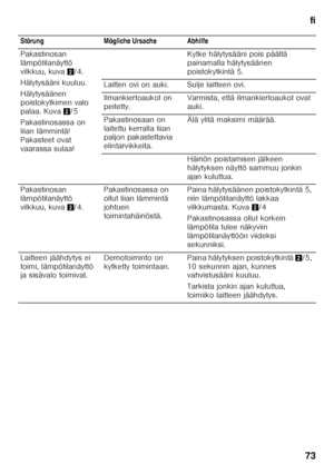 Page 73fi
73
  Störung Mögliche Ursache Abhilfe 
Pakastinosan  
lämpötilanäyttö 
vilkkuu, kuva
2/4.
Hälytysääni kuuluu. 
Hälytysäänen  
poistokytkimen valo 
palaa. Kuva 2/5
Pakastinosassa on 
liian lämmintä! 
Pakasteet ovat 
vaarassa sulaa! Kytke hälytysääni pois päältä 
painamalla hälytysäänen 
poistokytkintä 5. 
Laitten ovi on auki. Sulje laitteen ovi. 
Ilmankiertoaukot on  
peitetty. Varmista, että ilmankiertoaukot ovat 
auki.
Pakastinosaan on 
laitettu kerralla liian  
paljon pakastettavia...