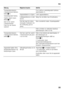 Page 55no55
  Störung Mögliche Ursache Abhilfe 
Temperaturviseren  
i fryserommet blinker, 
bilde
2/4.
Varselsignalet høres. 
Tasten alarm lyser.  
Bilde 2/5
Det er for varmt  
i fryserommet!  
Fare for de frosne 
varene! For å slå av varselsignalet trykkes 
alarmtasten 5. 
Apparatdøren er åpen. Lukk apparatdøren. 
Luftesprekkene er dek 
ket til. Sørg for at luften kan få sirkulere.
Det ble lagt for store  
mengder matvarer inn 
for innfrysing på en  
gang. Ikke overskrid maks. frysekapasitet. 
Etter at feilen...