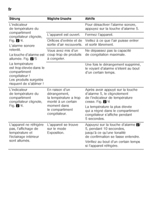 Page 24fr 
24
  Störung Mögliche Ursache Abhilfe 
L’indicateur  
de température du 
compartiment 
congélateur clignote,  
Fig.
2/4.
L’alarme sonore  
retentit. 
La touche d’alarme est  
allumée. Fig. 2/5
La température 
est trop élevée dans le 
compartiment 
congélateur !  
Les produits surgelés  
risquent de s’abîmer ! Pour désactiver l’alarme sonore, 
appuyez sur la touche d’alarme 5. 
L’appareil est ouvert. Fermez l’appareil. 
Orifices d’entrée et de  
sortie d’air recouverts. Veillez à ce que l’air puisse...