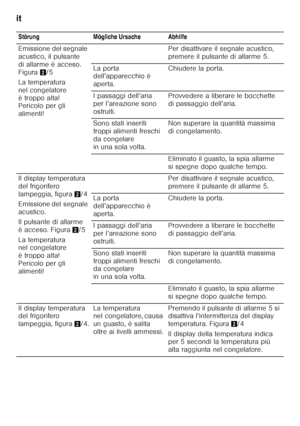 Page 44it 
44Störung Mögliche Ursache Abhilfe 
Emissione del segnale  
acustico, il pulsante 
di allarme è acceso. 
Figura
2/5
La temperatura 
nel congelatore 
è troppo alta!  
Pericolo per gli  
alimenti! Per disattivare il segnale acustico, 
premere il pulsante di allarme 5. 
La porta  
dell’apparecchio è  
aperta. Chiudere la porta.
I passaggi dell’aria 
per l’areazione sono 
ostruiti. Provvedere a liberare le bocchette 
di passaggio dell’aria.
Sono stati inseriti 
troppi alimenti freschi 
da congelare 
in...