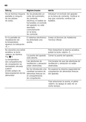 Page 66es 
66Störung Mögliche Ursache Abhilfe 
No se ilumina ninguna  
pantalla ni ninguno 
de los pilotos 
de aviso.
Se ha producido un 
corte del suministro 
de corriente 
eléctrica; el fusible se  
ha fundido; el enchufe  
del aparato no está 
asentado 
correctamente 
en la toma 
de corriente.Introducir el enchufe del aparato 
en la toma de corriente. Verificar si  
hay que corriente; verificar los  
fusibles.
En la pantalla de 
visualización de 
la temperatura  
aparece la indicación  
«E..» El sistema...