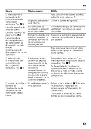 Page 67es 
67
  Störung Mögliche Ursache Abhilfe 
El indicador de la  
temperatura del 
compartimento de 
congelación  
parpadea, Fig.
2/4.
La señal acústica de  
aviso se activa. 
La tecla «alarma» se  
ilumina. Fig. 2/5
La temperatura 
del compartimento 
de congelación es 
demasiado elevada  
(calor)!  
¡Existe peligro de 
descongelación de los 
alimentos! Para desactivar la alarma acústica, 
pulsar la tecla «alarma» 5. 
La puerta del aparato  
está abierta. Cerrar la puerta del aparato.
Las aberturas de...