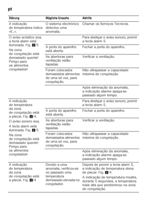 Page 86pt 
86Störung Mögliche Ursache Abhilfe 
A indicação  
de temperatura indica 
«E..».
O sistema electrónico 
detectou uma 
anomalia.Chamar os Serviços Técnicos.
O aviso acústico soa, 
a tecla alarm está 
iluminada. Fig. 2/5
Na zona 
de congelação está 
demasiado quente!  
Perigo para  
os alimentos 
congelados! Para desligar o aviso sonoro, premir 
a tecla alarm 5. 
A porta do aparelho 
está aberta. Fechar a porta do aparelho.
As aberturas para  
ventilação estão  
tapadas. Verificar a ventilação.
Foram...