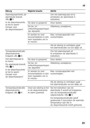 Page 81nl
81
Störung Mögliche Ursache Abhilfe 
Alarmsignaal klinkt, de  
alarmtoets brandt. 
Afb.
2/5
In de diepvriesruimte 
is het te warm! 
Gevaar voor 
de diepvrieswaren! Om het alarmsignaal uit te 
schakelen de alarmtoets 5 
indrukken. 
De deur is geopend. Deur sluiten. 
De be- en  
ontluchtingsopeningen 
zijn afgedekt. Afdekking verwijderen.
Er werden te veel  
levensmiddelen in één  
keer ingeladen om in 
te vriezen. Max. invriescapacitiet niet  
overschrijden. 
Als de storing is verholpen gaat  
het...