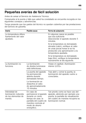 Page 23es 
23
Pequeñas averías de fácil solución 
Antes de avisar al Servicio de Asistencia Técnica: 
Compruebe si la avería o fallo que usted ha constatado se encuentra recogida en los 
siguientes consejos y advertencias. 
Tenga presente que los gastos del técnico no quedan c ubiertos por las prestaciones 
del servicio de garantía.
Avería Posible causa Forma de subsanarla 
La temperatura difiere  
fuertemente del valor  
ajustado. En algunos casos es posible 
que sea suficiente  
desconectar el aparato durante...