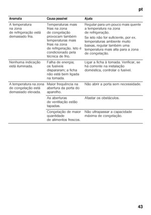 Page 43pt
43
Anomalia Causa possível Ajuda 
A temperatura  
na zona 
de refrigeração está 
demasiado fria.
Temperaturas mais 
frias na zona 
de congelação 
provocam também  
temperaturas mais  
frias na zona 
de refrigeração. Isto é 
condicionado pela 
técnica de frio.Regular para um pouco mais quente 
a temperatura na zona  
de refrigeração. 
Se isto não for suficiente, por ex.  
temperaturas ambiente muito 
baixas, regular também uma 
temperatura mais alta para a zona  
de congelação.
Nenhuma indicação  
está...