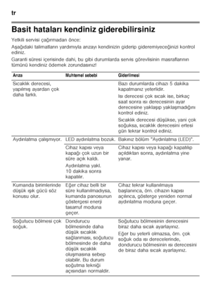 Page 80tr 
80
Basit hataları kendiniz giderebilirsiniz
Yetkili servisi ça ğırmadan önce:
A Fa ğıdaki talimatlar ın yard ım ıyla ar ızay ı kendinizin giderip gideremiyece ğinizi kontrol 
ediniz. 
Garanti süresi içerisinde dahi, bu gibi durumlarda  servis görevlisinin masrafların ın 
tümünü kendiniz ödemek zorundas ın ız!
Ar ıza Muhtemel sebebi Giderilmesi
S ıcakl ık derecesi, 
yap ılm ıF  ayardan çok 
daha farkl ı. Baz
ı durumlarda cihaz ı 5dakika 
kapatman ız yeterlidir.
Is ı derecesi çok s ıcak ise, birkaç...