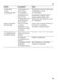 Page 43pt
43
Anomalia Causa possível Ajuda 
A temperatura  
na zona 
de refrigeração está 
demasiado fria.
Temperaturas mais 
frias na zona 
de congelação 
provocam também  
temperaturas mais  
frias na zona 
de refrigeração. Isto é 
condicionado pela 
técnica de frio.Regular para um pouco mais quente 
a temperatura na zona  
de refrigeração. 
Se isto não for suficiente, por ex.  
temperaturas ambiente muito 
baixas, regular também uma 
temperatura mais alta para a zona  
de congelação.
Nenhuma indicação  
está...