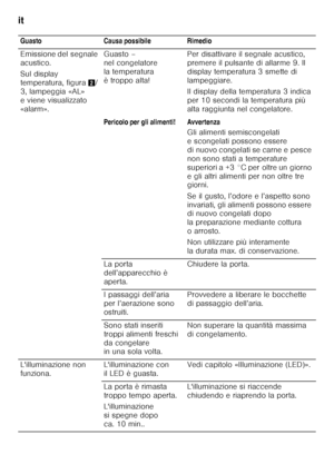 Page 112it 
112Guasto Causa possibile Rimedio 
Emissione del segnale  
acustico.  
Sul display  
temperatura, figura 
2/
3, lampeggia «AL» 
e viene visualizzato 
«alarm». Guasto – 
nel congelatore 
la temperatura 
è troppo alta!
Per disattivare il segnale acustico, 
premere il pulsante di allarme 9. Il  
display temperatura 3 smette di  
lampeggiare. 
Il display della temperatura 3 indica  
per 10 secondi la temperatura più 
alta raggiunta nel congelatore.
Pericolo per gli alimenti! Avvertenza Gli alimenti...