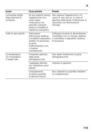 Page 113it
113
Guasto Causa possibile Rimedio 
Luminosità ridotta  
degli elementi di 
comando.
Se per qualche tempo 
l’apparecchio non 
viene usato, 
l’indicazione nel  
pannello comandi  
passa a modalità di 
risparmio energetico.Non appena l’apparecchio è di 
nuovo in uso, per es. in caso di  
apertura della porta, l’indicazione si  
riaccende con illuminazione  
normale.
Tutte le spie spente. Interruzione  dell’energia elettrica;  
è scattato il dispositivo  
elettrico di sicurezza; 
la spina...