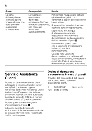 Page 114it 
114
Servizio Assistenza  
Clienti 
Trovate un centro d’assistenza clienti  
autorizzato a voi vicino tramite i numeri 
verdi (800…) in Internet oppure  
nell’elenco del Servizio Assistenza Clienti  
in dotazione all’apparecchio. Indicate  
al Servizio Assistenza Clienti autorizzato 
la sigla del prodotto (E-Nr.) e il numero 
di fabbricazione (FD) dell’apparecchio. 
Trovate questi dati sulla targhetta  
d’identificazione. Figura+
Indicando la sigla del prodotto 
ed il numero di fabbricazione...