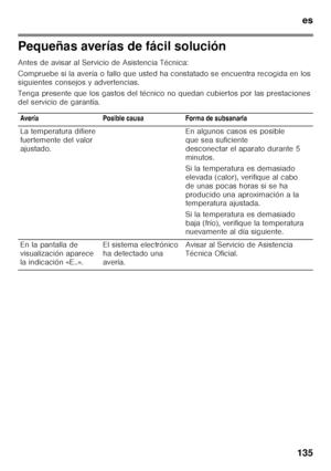 Page 135es
135
Pequeñas averías de fácil solución 
Antes de avisar al Servicio de Asistencia Técnica: 
Compruebe si la avería o fallo que usted ha constatado  se encuentra recogida en los 
siguientes consejos y advertencias. 
Tenga presente que los gastos del técnico no quedan c ubiertos por las prestaciones 
del servicio de garantía.
Avería Posible causa Forma de subsanarla 
La temperatura difiere  
fuertemente del valor  
ajustado. En algunos casos es posible 
que sea suficiente  
desconectar el aparato...