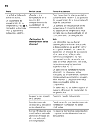 Page 136es 
136Avería Posible causa Forma de subsanarla 
La señal acústica de  
aviso se activa.  
En la pantalla de  
visualización de la 
temperatura, Fig.
2/3, 
parpadea la leyenda 
«AL» y aparece la  
indicación «alarm». ¡Avería! – ¡La  
temperatura en el 
interior del 
compartimento de  
congelación es  
demasiado elevada!
Para desactivar la alarma acústica, 
pulsar la tecla «alarm» 9. La pantalla  
de visualización de la temperatura 3  
deja de parpadear. 
La pantalla de visualización de la  
temperatura 3...