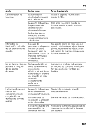 Page 137es
137
Avería Posible causa Forma de subsanarla 
La iluminación no  
funciona.
La iluminación 
de diodos luminosos 
está defectuosa.Véase el capítulo «Iluminación 
interior (LED)».
La puerta del aparato  
ha permanecido  
abierta durante 
demasiado tiempo. 
La iluminación se  
desactiva al cabo 
de aproximadamente  
10 minutos. Tras abrir y cerrar la puerta, la  
iluminación del aparato vuelve a 
conectarse.
Intensidad de  
iluminación reducida  
de los elementos de 
mando. En caso de  
permanecer el...