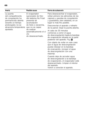 Page 138es 
138
  Avería Posible causa Forma de subsanarla 
La puerta  
del compartimento 
de congelación ha 
permanecido abierta  
durante un tiempo  
prolongado; no se  
alcanza la temperatura 
ajustada.
El evaporador 
(generador de frío) 
del sistema No Frost  
presenta tal  
acumulación  
de hielo o escarcha, 
que no es capaz 
de realizar 
automáticamente el ci
clo  
de desescarchado.Para desescarchar el evaporador,  
retirar primero los alimentos de los 
cajones y gavetas de congelación 
y guardarlos, bien...