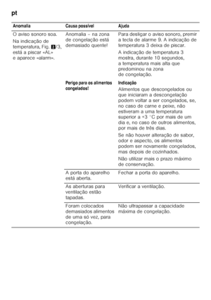 Page 158pt 
158Anomalia Causa possível Ajuda 
O aviso sonoro soa.  
Na indicação de  
temperatura, Fig.
2/3, 
está a piscar «AL»  
e aparece «alarm». Anomalia – na zona 
de congelação está 
demasiado quente!
Para desligar o aviso sonoro, premir 
a tecla de alarme 9. A indicação de 
temperatura 3 deixa de piscar. 
A indicação de temperatura 3  
mostra, durante 10 segundos, 
a temperatura mais alta que 
predominou na zona  
de congelação.
Perigo para os alimentos  
congelados! Indicação 
Alimentos que...