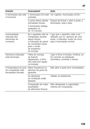 Page 159pt
159
Anomalia Causa possível Ajuda 
A iluminação não está  
afuncionar.
Ailuminação LED está 
avariada.Ver capítulo «Iluminação (LED)».
A porta esteve aberta  
demasiado tempo. 
Ailuminação desliga  
passados ca.  
de 10 minutos. Depois de fechar e abrir a porta, a 
iluminação volta a ligar.
Luminosidade  
reduzida dos 
elementos de 
comando. Se o aparelho não for 
manipulado durante 
algum tempo, 
a indicação do painel  
de comandos muda  
para o modo  
de poupança 
de energia.Logo que o aparelho...