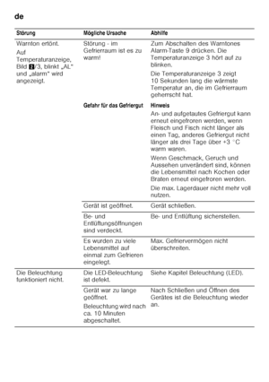 Page 24de 
24Störung Mögliche Ursache Abhilfe 
Warnton ertönt.  
Auf  
Temperaturanzeige,  
Bild
2/3, blinkt „AL“ 
und „alarm“ wird 
angezeigt. Störung - im 
Gefrierraum ist es zu 
warm!
Zum Abschalten des Warntones 
Alarm-Taste 9 drücken. Die  
Temperaturanzeige 3 hört auf zu  
blinken. 
Die Temperaturanzeige 3 zeigt  
10 Sekunden lang die wärmste 
Temperatur an, die im Gefrierraum  
geherrscht hat.
Gefahr für das Gefriergut Hinweis An- und aufgetautes Gefriergut kann  
erneut eingefroren werden, wenn 
Fleisch...