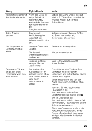 Page 25de25
  Störung Mögliche Ursache Abhilfe 
Reduzierte Leuchtkraft  
der Bedienelemente.
Wenn das Gerät für 
einige Zeit nicht 
bedient wurde, 
wechselt die Anzeige  
der Bedienblende in  
den  
Energiesparmodus.Sobald das Gerät wieder benutzt 
wird, z. B. Türe öffnen, schaltet die 
Anzeige wieder auf normale  
Beleuchtung.
Keine Anzeige  
leuchtet. Stromausfall;  
die Sicherung hat  
ausgelöst; der  
Netzstecker sitzt nicht 
fest.Netzstecker anschliessen. Prüfen, 
ob Strom vorhanden ist,  
Sicherungen...