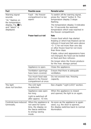 Page 45en45
Fault Possible cause Remedial action 
Warning signal  
sounds.  
“AL” flashes on  
the temperature 
display, Fig.
2/3, 
and “alarm” is 
displayed. Fault – the freezer 
compartment is too 
warm!
To switch off the warning signal, 
press the “alarm” button 9. The  
temperature display 3 stops  
flashing. 
The temperature display 3 indicates  
for 10 seconds the warmest 
temperature which was reached in  
the freezer compartment.
Frozen food is at risk! Note Frozen food which has started  
thawing or...