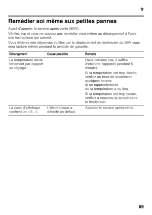 Page 69fr
69
Remédier soi même aux petites pannes 
Avant d'appeler le service après-vente (SAV) : 
Vérifiez svp si vous ne pouvez pas remédier vous-même au dérangement à l'aide 
des instructions qui suivent. 
Vous éviterez des dépenses inutiles car le déplacemen t du technicien du SAV vous 
sera facturé même pendant la période de garantie.
Dérangement Cause possible Remède 
La température dévie  
fortement par rapport  
au réglage. Dans certains cas, il suffira 
d'éteindre l'appareil pendant 5...