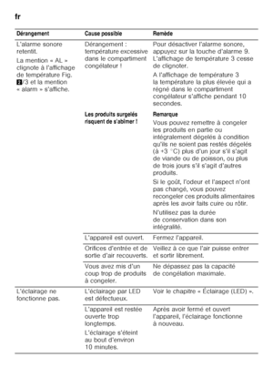 Page 70fr 
70Dérangement Cause possible Remède 
L’alarme sonore  
retentit.  
La mention « AL »  
clignote à l’affichage 
de température Fig. 2
/3 et la mention 
«alarm» s’affiche. Dérangement : 
température excessive 
dans le compartiment 
congélateur !
Pour désactiver l’alarme sonore, 
appuyez sur la touche d’alarme 9.  
L’affichage de température 3 cesse  
de clignoter. 
A l’affichage de température 3  
la température la plus élevée qui a 
régné dans le compartiment  
congélateur s’affiche pendant 10...