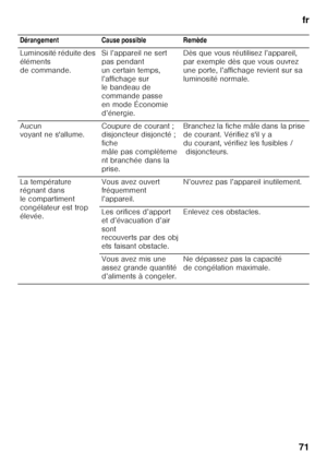 Page 71fr
71
Dérangement Cause possible Remède 
Luminosité réduite des  
éléments 
de commande.
Si l’appareil ne sert 
pas pendant 
un certain temps, 
l’affichage sur  
le bandeau de  
commande passe 
en mode Économie 
d’énergie.Dès que vous réutilisez l’appareil, 
par exemple dès que vous ouvrez  
une porte, l’affichage revient sur sa  
luminosité normale.
Aucun  
voyant ne s'allume. Coupure de courant ; 
disjoncteur disjoncté ;  
fiche 
mâle pas complèteme
nt branchée dans la  
prise.Branchez la fiche...