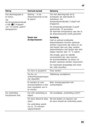 Page 91nl
91
Storing Eventuele oorzaak Oplossing 
Het alarmsignaal is  
te horen.  
Op  
de temperatuurindicati
eAfb. 
2/3 knippert 
„AL” en wordt „alarm” 
aangegeven. Storing – in de 
diepvriesruimte is het 
te warm!
Om het alarmsignaal uit te 
schakelen de alarmtoets 9  
indrukken. De  
temperatuurindicatie 3 stopt met  
knipperen. 
De temperatuurindicatie 3 geeft  
gedurende 10 seconden  
de warmste temperatuur aan die in  
de diepvriesruimte heeft geheerst.
Gevaar voor  
de diepvrieswaren Aanwijzing 
Half...