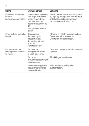 Page 92nl 
92Storing Eventuele oorzaak Oplossing 
Gedimde verlichting  
van de 
bedieningselementen.
Wanneer het apparaat 
een tijdje niet wordt 
bediend, wordt de 
indicatie van het  
bedieningspaneel op  
de 
energiespaarmodus 
gezet.Zodra het apparaat weer in gebruik 
is, bijv. bij het openen van de deur,  
schakelt de indicatie weer op  
de normale verlichting om.
Geen enkele indicatie  
brandt. Stroomuitval; 
de zekering is  
uitgeschakeld; 
de stekker zit niet 
goed in  
het stopcontact.Stekker in het...