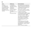 Page 138es 
138
  Avería Posible causa Forma de subsanarla 
La puerta  
del compartimento 
de congelación ha 
permanecido abierta  
durante un tiempo  
prolongado; no se  
alcanza la temperatura 
ajustada.
El evaporador 
(generador de frío) 
del sistema No Frost  
presenta tal  
acumulación  
de hielo o escarcha, 
que no es capaz 
de realizar 
automáticamente el ci
clo  
de desescarchado.Para desescarchar el evaporador,  
retirar primero los alimentos de los 
cajones y gavetas de congelación 
y guardarlos, bien...