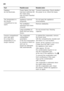 Page 46en 
46
  Fault Possible cause Remedial action 
Displays  
do not illuminate.
Power failure; the fuse 
has been switched off; 
the mains plug 
has not been inserted  
properly.Connect mains plug. Check whether  
the power is on, check the fuses.
The temperature in 
the freezer 
compartment is too 
warm. Appliance opened 
frequently.
Do not open the appliance 
unnecessarily.
The ventilation 
openings have been  
covered. Remove obstacles.
Large quantities of  
fresh food are being 
frozen. Do not exceed...