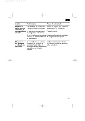 Page 7571
es
Avería Posible causa Forma de subsanarla
El piloto deLas aberturas de ventilación Retirar los objetos que obstruyan
aviso «alarm»y aireación están obstruidas. las aberturas de ventilación.
se ilumina, la
alarma acústicaLa puerta del compartimento Cerrar la puerta.
se activa.de congelación está abierta.
Se ha introducido una cantidad No superar la maxima capacidad
excesiva de alimentos frescos de congelación del aparato.
en el congelador
Ninguna deSe ha producido un corte del Verificar si existe...