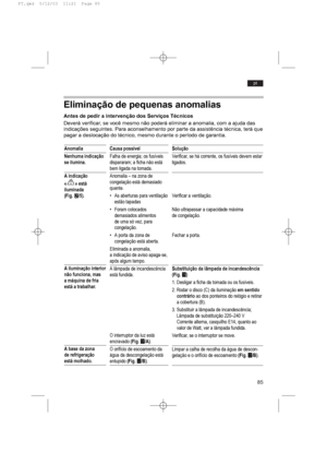 Page 8985
pt
Eliminação de pequenas anomalias
Antes de pedir a intervenção dos Serviços Técnicos
Deverá verificar, se você mesmo não poderá eliminar a anomalia, com a ajuda das
indicações seguintes. Para aconselhamento por parte da assistência técnica, terá que
pagar a deslocação do técnico, mesmo durante o período de garantia.
Anomalia
Nenhuma indicação
se ilumina.
A indicação 
« » está 
iluminada 
(Fig. W/5).
A iluminação interior
não funciona, mas
a máquina de fria
está a trabalhar.
A base da zona
de...