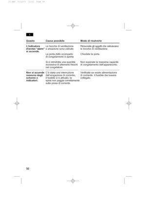 Page 60Guasto Causa possibile Modo di risolverlo
L’indicatoreLe bocche di ventilazioneRimuovete gli oggetti che ostruiscano
d’avviso “alarm”e areazione sono ostruite. le bocche di ventilazione.
si accende.
La porta dello scomparto Chiudete la porta.
di congelamento è aperta.
Si è introdotta una quantità Non superate la massima capacità
eccessiva di aliementi freschi di congelamento dell’apparecchio.
nel congelatore
Non si accende C’è stata una interruzione Verificate se esiste alimentazione
nessuno...