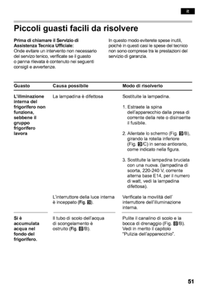 Page 51Piccoli guasti facili da risolvere
Prima di chiamare il Servizio diIn questo modo eviterete spese inutili,
Assistenza Tecnica Ufficiale: poiché in questi casi le spese del tecnico
Onde evitare un intervento non necessario non sono comprese tra le  prestazioni del
del servizo tenico, verificate se il guasto servizio di garanzia. 
o panna rilevata è contenuto nei seguenti
consigli e avvertenze. 
Guasto Causa possibile Modo di risolverlo 
L’illminazione La lampadina è difettosa Sostituite la lampadina....