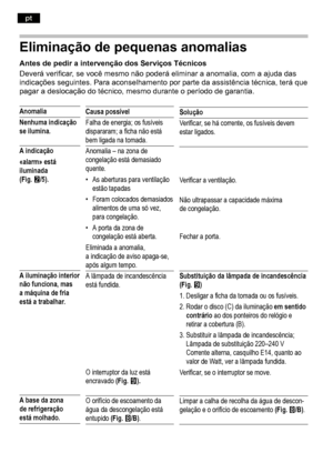 Page 78Eliminação de pequenas anomalias
Antes de pedir a intervenção dos Serviços Técnicos 
Deverá verificar, se você mesmo não poderá eliminar a anomalia, com a ajuda das
indicações seguintes. Para aconselhamento por parte da assistência  técnica, terá que
pagar a deslocação do técnico, mesmo durante o período de garan tia.
Anomalia
Nenhuma indicação 
se ilumina.
A indicação  
«alarm» está  
iluminada  
(Fig. W/5).
A iluminação interior 
não funciona, mas
a máquina de fria 
está a trabalhar.
A base da zona 
de...