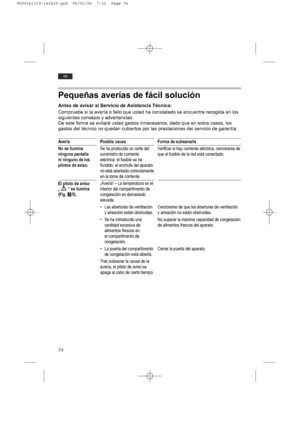 Page 7474
es
Pequeñas averías de fácil solución
Antes de avisar al Servicio de Asistencia Técnica:
Compruebe si la avería o fallo que usted ha constatado se encuentra recogida en los
siguientes consejos y advertencias. 
De este forma se evitará usted gastos innecesarios, dado que en estos casos, los
gastos del técnico no quedan cubiertos por las prestaciones del servicio de garantía.
Avería
No se ilumina
ninguna pantalla
ni ninguno de los
pilotos de aviso.
El piloto de aviso
„ “ se ilumina 
(Fig.W/5).
Posible...