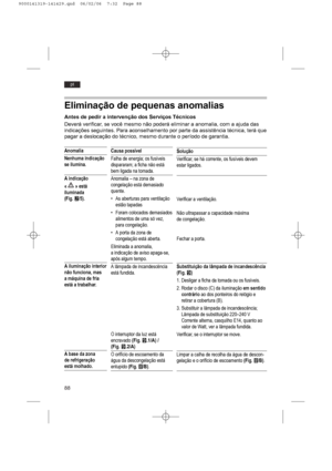 Page 8888
pt
Eliminação de pequenas anomalias
Antes de pedir a intervenção dos Serviços Técnicos
Deverá verificar, se você mesmo não poderá eliminar a anomalia, com a ajuda das
indicações seguintes. Para aconselhamento por parte da assistência técnica, terá que
pagar a deslocação do técnico, mesmo durante o período de garantia.
Anomalia
Nenhuma indicação
se ilumina.
A indicação 
« » está 
iluminada 
(Fig. W/5).
A iluminação interior
não funciona, mas
a máquina de fria
está a trabalhar.
A base da zona
de...