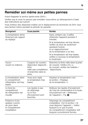 Page 37fr
37
Remédier soi même aux petites pannes 
Avant d'appeler le service après-vente (SAV) : 
Vérifiez svp si vous ne pouvez pas remédier vous-même au dérangement à l'aide 
des instructions qui suivent. 
Vous éviterez des dépenses inutiles car le déplacemen t du technicien du SAV vous 
sera facturé même pendant la période de garantie.
Dérangement Cause possible Remède 
La température dévie  
fortement par rapport  
au réglage. Dans certains cas, il suffira 
d'éteindre l'appareil pendant 5...