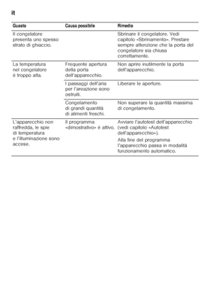 Page 56it 
56
 
Guasto Causa possibile Rimedio 
Il congelatore  
presenta uno spesso 
strato di ghiaccio.
Sbrinare il congelatore. Vedi 
capitolo «Sbrinamento». Prestare 
sempre attenzione che la porta del 
congelatore sia chiusa  
correttamente.
La temperatura  
nel congelatore 
è troppo alta. Frequente apertura 
della porta 
dell’apparecchio.Non aprire inutilmente la porta 
dell’apparecchio.
I passaggi dell’aria  
per l’areazione sono  
ostruiti. Liberare le aperture.
Congelamento  
di grandi quantità  
di...
