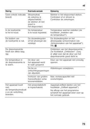 Page 73nl
73
  Storing Eventuele oorzaak Oplossing 
Geen enkele indicatie  
brandt.
Stroomuitval; 
de zekering is 
uitgeschakeld; 
de stekker zit niet  
goed in  
het stopcontact.Stekker in het stopcontact steken.  
Controleer of er stroom is. 
Controleer de zekeringen.
In de koelruimte 
is het te koud. De temperatuur 
is te koud ingesteld.Temperatuur warmer instellen (zie 
hoofdstuk „Instellen van 
de temperatuur”).
De bodem van 
de koelruimte is nat. De dooiwatergoten 
of het afvoergat zijn 
verstopt.De...