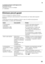 Page 55it
55
I contenitori all’interno dell’apparecchio  
si toccano tra loro 
Allontanare un poco le bottiglie  
o i contenitori.
Eliminare piccoli guasti 
Prima di rivolgersi al customer service: 
provare ad eliminare autonomamente l’inconveniente c
on l’aiuto delle seguenti 
istruzioni. 
L’intervento del Servizio Assistenza Clienti in caso  di corretto funzionamento 
del prodotto, è a carico del consumatore.
Guasto Causa possibile Rimedio 
La temperatura  
si discosta  
notevolmente dalle  
impostazioni...