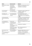 Page 73nl
73
  Storing Eventuele oorzaak Oplossing 
Geen enkele indicatie  
brandt.
Stroomuitval; 
de zekering is 
uitgeschakeld; 
de stekker zit niet  
goed in  
het stopcontact.Stekker in het stopcontact steken.  
Controleer of er stroom is. 
Controleer de zekeringen.
In de koelruimte 
is het te koud. De temperatuur 
is te koud ingesteld.Temperatuur warmer instellen (zie 
hoofdstuk „Instellen van 
de temperatuur”).
De bodem van 
de koelruimte is nat. De dooiwatergoten 
of het afvoergat zijn 
verstopt.De...