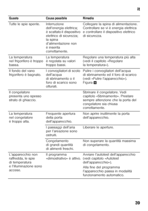 Page 39it
39
  Guasto Causa possibile Rimedio 
Tutte le spie spente. Interruzione 
dell’energia elettrica;   
è scattato il dispositivo 
elettrico di sicurezza;  
la spina  
d’alimentazione non  
èinserita 
correttamente.Collegare la spina di alimentazione. 
Controllare se vi è energia elettrica 
e controllare il dispositivo elettrico  
di sicurezza.
La temperatura  
nel frigorifero è troppo  
bassa. La temperatura  
èregolata su valori  
troppo bassi.Regolare una temperatura più alta  
(vedi il capitolo...