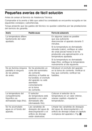 Page 59es 
59
Pequeñas averías de fácil solución 
Antes de avisar al Servicio de Asistencia Técnica: 
Compruebe si la avería o fallo que usted ha constatado se encuentra recogida en los 
siguientes consejos y advertencias. 
Tenga presente que los gastos del técnico no quedan c ubiertos por las prestaciones 
del servicio de garantía.
Avería Posible causa Forma de subsanarla 
La temperatura difiere  
fuertemente del valor  
ajustado. En algunos casos es posible 
que sea suficiente  
desconectar el aparato durante...