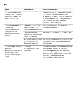 Page 60es 
60
  Avería Posible causa Forma de subsanarla 
El compartimento de  
congelación presenta 
una capa gruesa de 
hielo o escarcha.
Desescarchar el compartimento de 
congelación (véase el capítulo 
«Desescarchado»). Prestar atención 
a que la puerta del compartimento  
de congelación esté siempre  
cerrada correctamente.
La temperatura en el 
interior del 
compartimento de  
congelación es  
demasiado elevada 
(calor). La puerta del aparato 
se ha abierto con 
demasiada frecuencia.
No abrir la puerta...