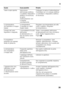 Page 39it
39
  Guasto Causa possibile Rimedio 
Tutte le spie spente. Interruzione 
dell’energia elettrica;   
è scattato il dispositivo 
elettrico di sicurezza;  
la spina  
d’alimentazione non  
èinserita 
correttamente.Collegare la spina di alimentazione. 
Controllare se vi è energia elettrica 
e controllare il dispositivo elettrico  
di sicurezza.
La temperatura  
nel frigorifero è troppo  
bassa. La temperatura  
èregolata su valori  
troppo bassi.Regolare una temperatura più alta  
(vedi il capitolo...